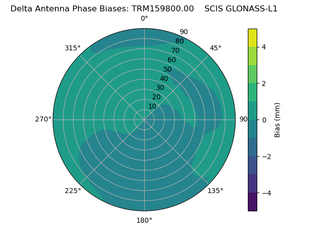 Radial GLONASS-L1