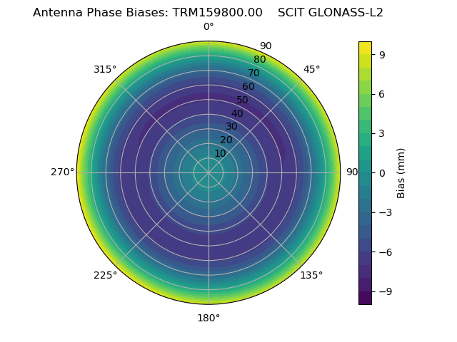 Radial GLONASS-L2