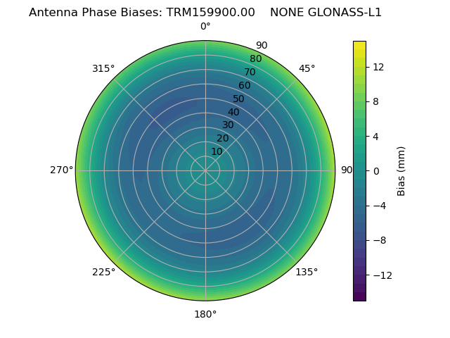 Radial GLONASS-L1