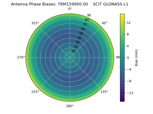 Radial GLONASS-L1