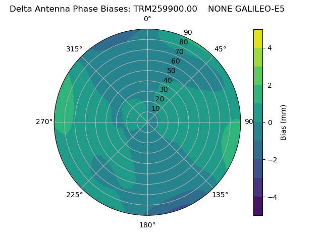 Radial GALILEO-E5