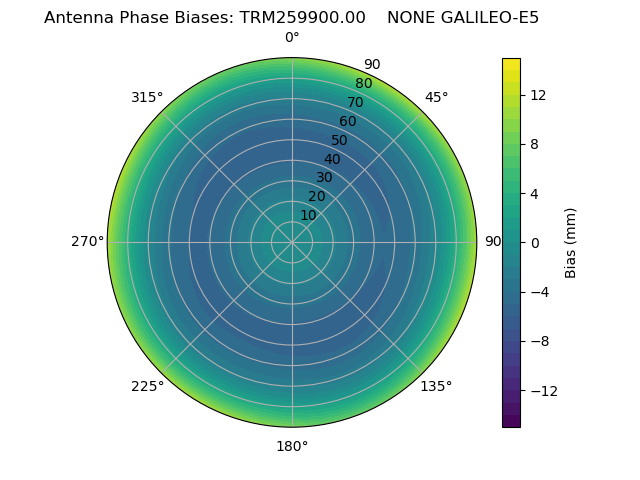 Radial GALILEO-E5