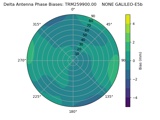 Radial GALILEO-E5b
