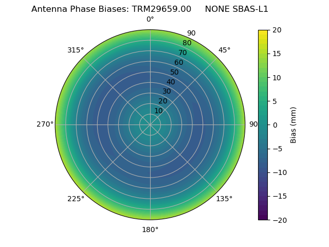 Radial SBAS-L1