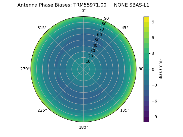 Radial SBAS-L1