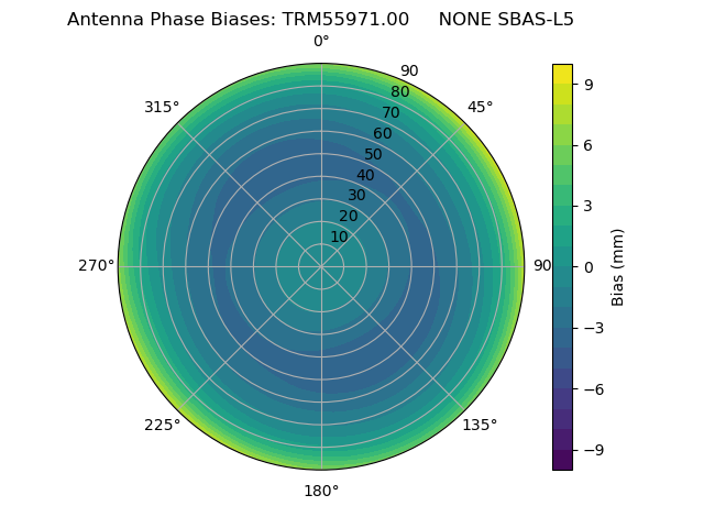 Radial SBAS-L5