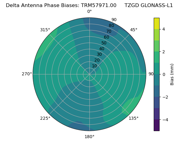 Radial GLONASS-L1