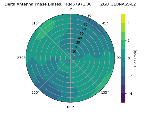 Radial GLONASS-L2