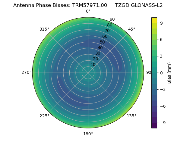 Radial GLONASS-L2