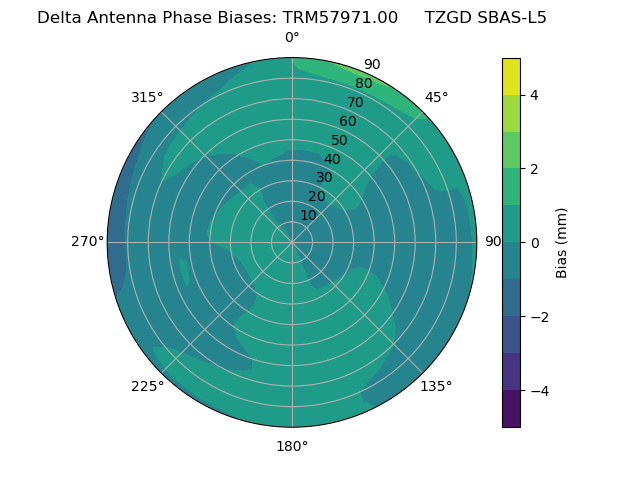 Radial SBAS-L5