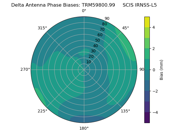 Radial IRNSS-L5