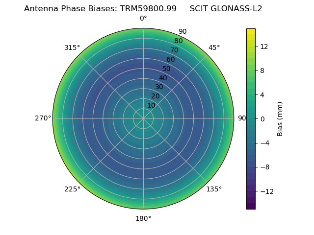 Radial GLONASS-L2