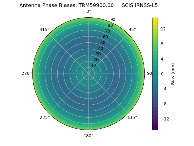 Radial IRNSS-L5