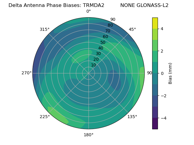 Radial GLONASS-L2