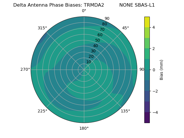 Radial SBAS-L1