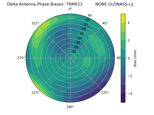 Radial GLONASS-L1