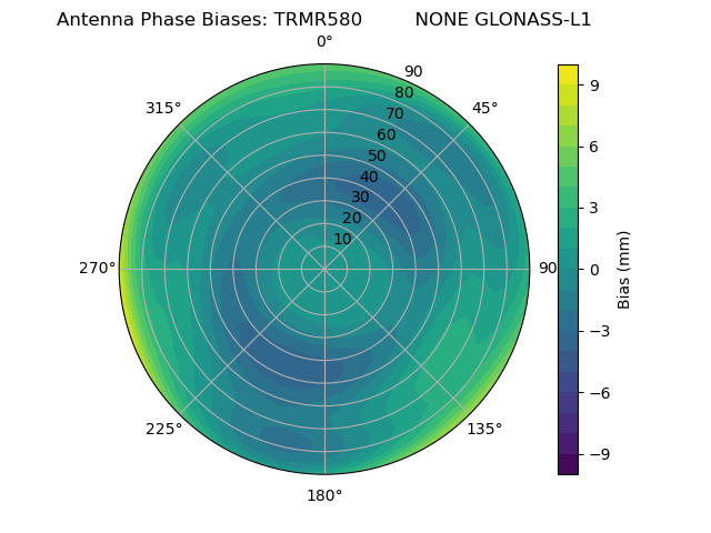 Radial GLONASS-L1