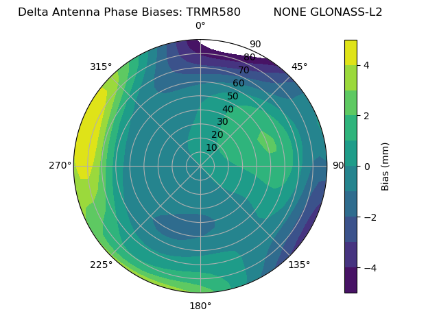 Radial GLONASS-L2