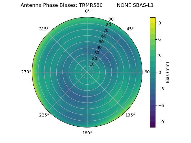 Radial SBAS-L1