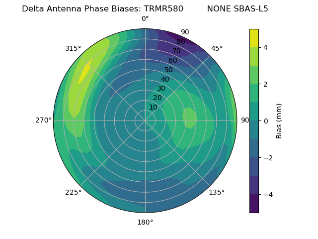 Radial SBAS-L5