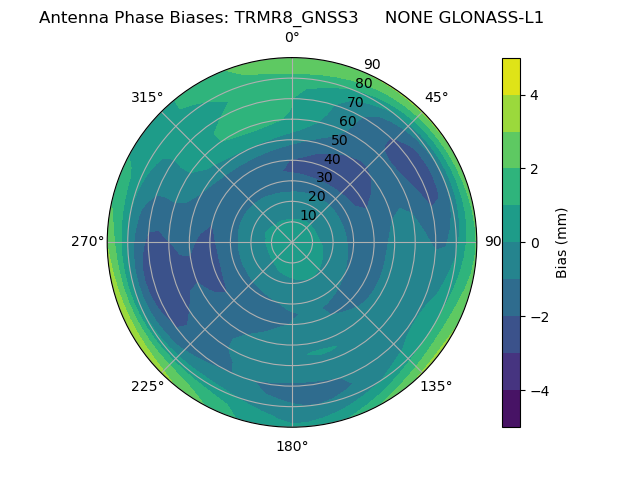Radial GLONASS-L1
