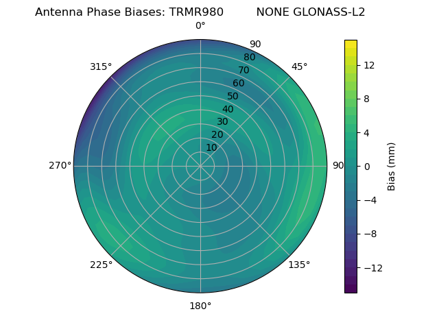 Radial GLONASS-L2