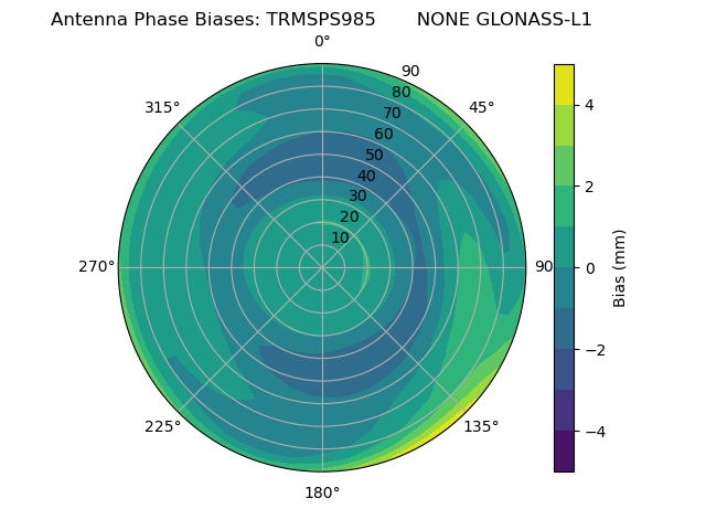 Radial GLONASS-L1