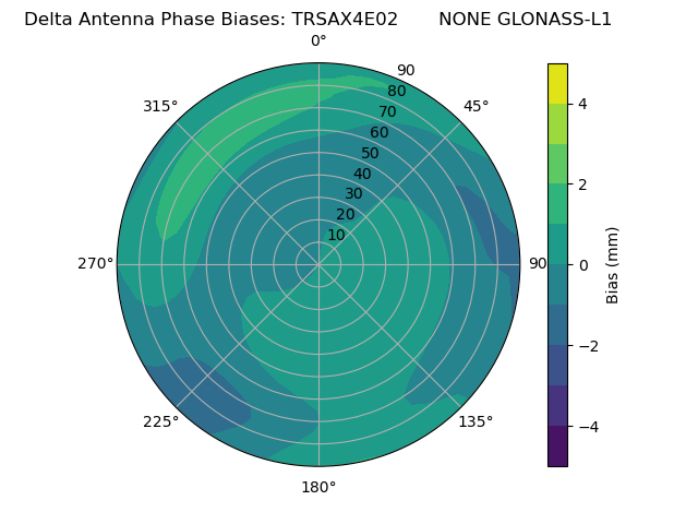 Radial GLONASS-L1