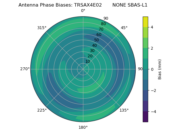 Radial SBAS-L1