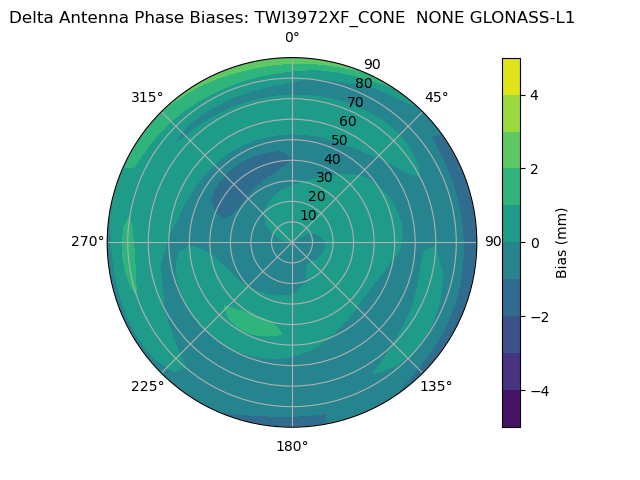Radial GLONASS-L1