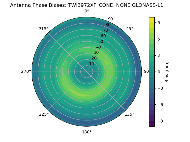 Radial GLONASS-L1