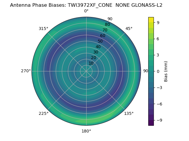 Radial GLONASS-L2