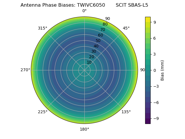 Radial SBAS-L5