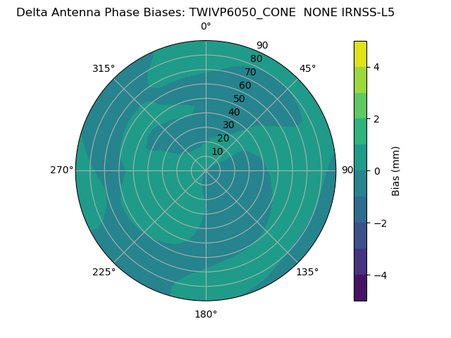 Radial IRNSS-L5