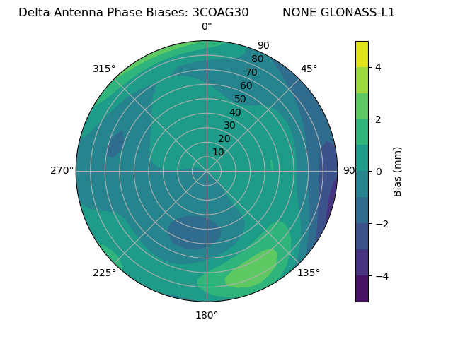 Radial GLONASS-L1