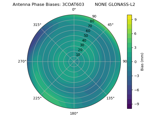 Radial GLONASS-L2