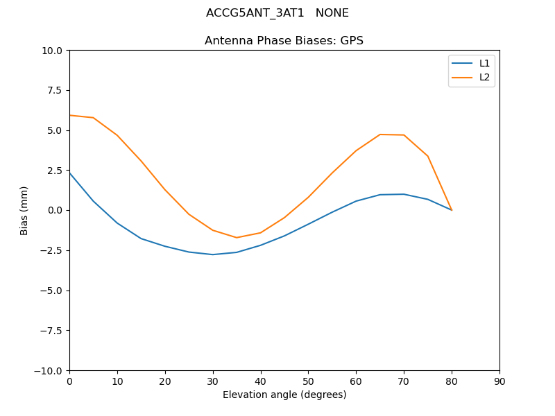 ACCG5ANT_3AT1___NONE.GPS.MEAN.png
