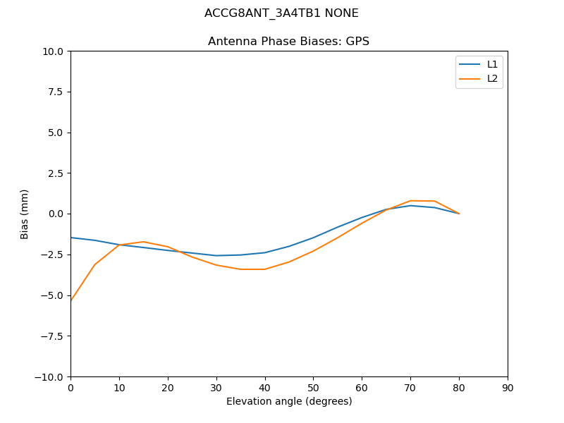 ACCG8ANT_3A4TB1_NONE.GPS.MEAN.png