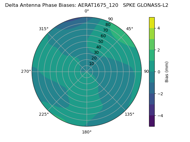 Radial GLONASS-L2