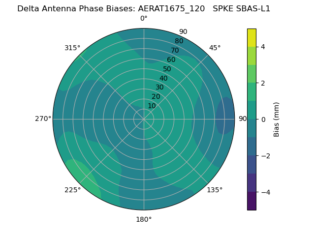 Radial SBAS-L1