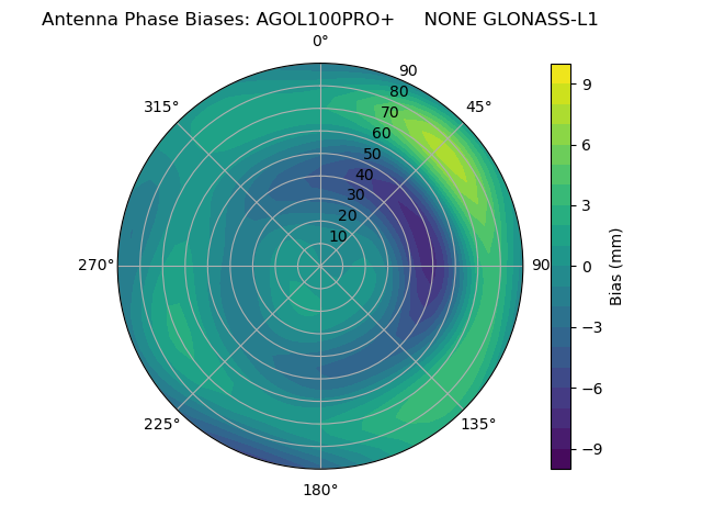 Radial GLONASS-L1