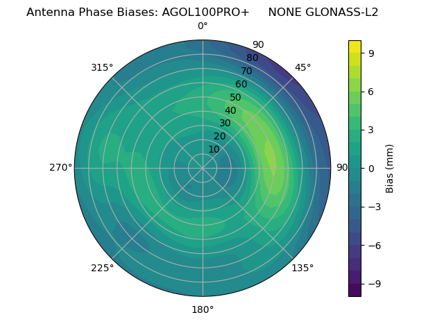 Radial GLONASS-L2
