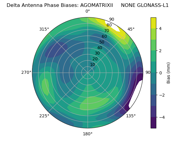 Radial GLONASS-L1