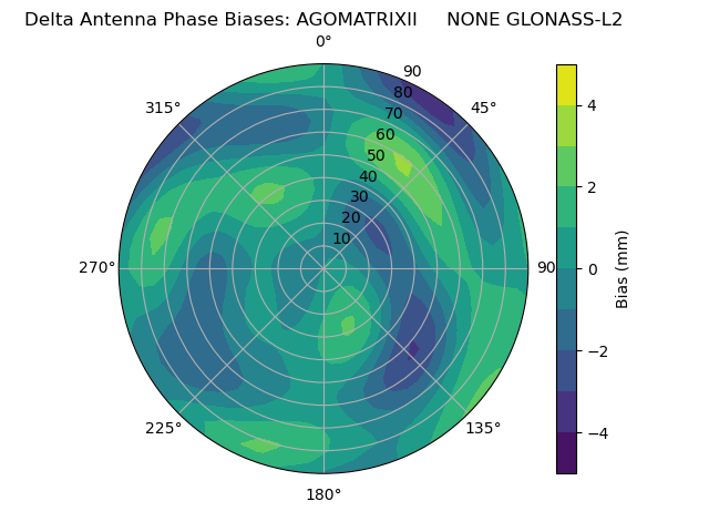 Radial GLONASS-L2