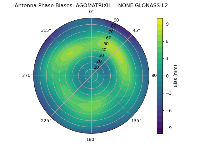 Radial GLONASS-L2