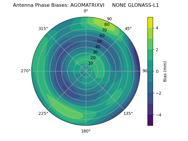 Radial GLONASS-L1