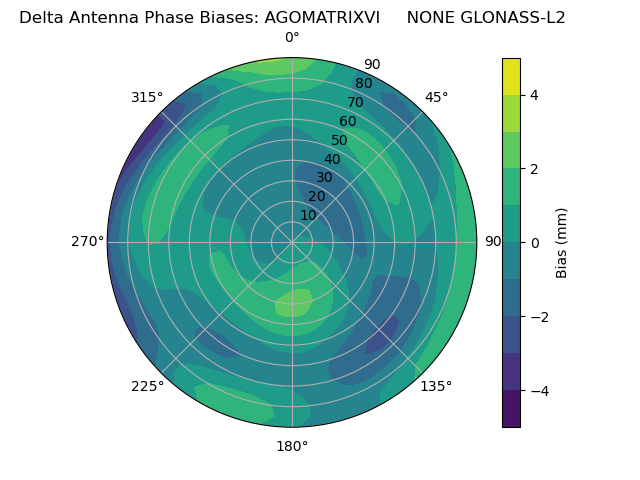 Radial GLONASS-L2
