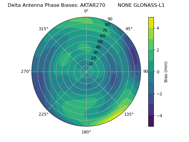 Radial GLONASS-L1