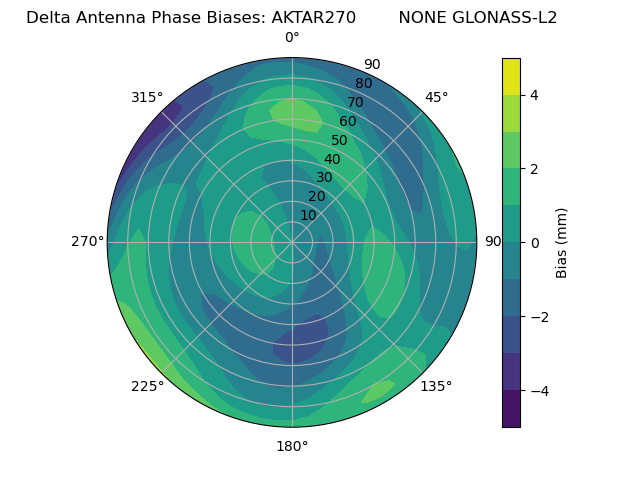 Radial GLONASS-L2