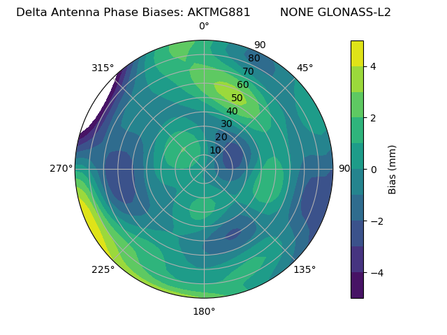 Radial GLONASS-L2